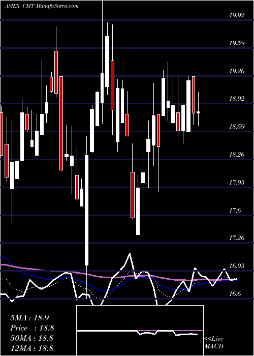  Daily chart Core Molding Technologies Inc