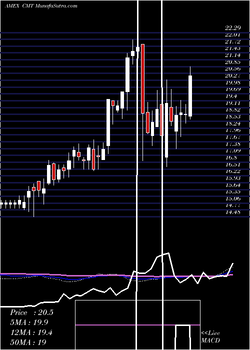  weekly chart CoreMolding