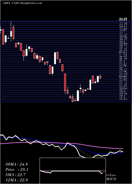  Daily chart Amplify Seymour Cannabis ETF