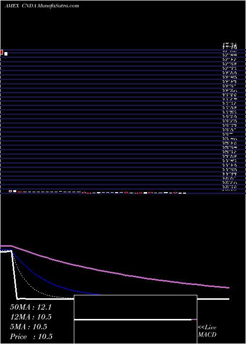  Daily chart IqCanada