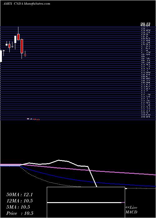  monthly chart IqCanada