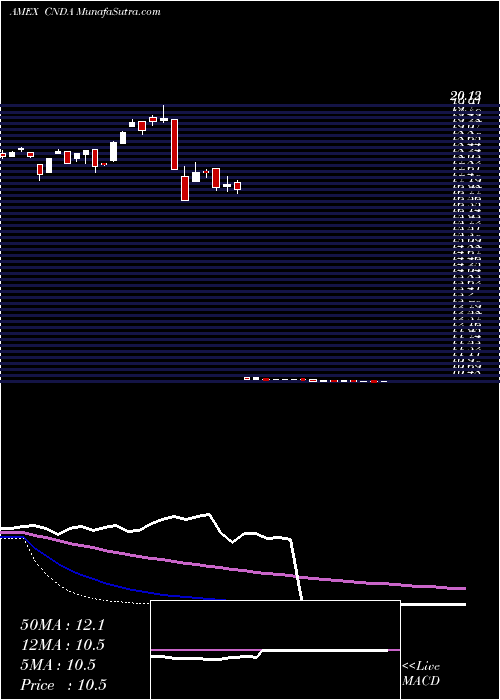  weekly chart IqCanada