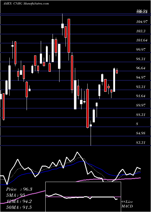  Daily chart SPDR Kensho Clean Power ETF