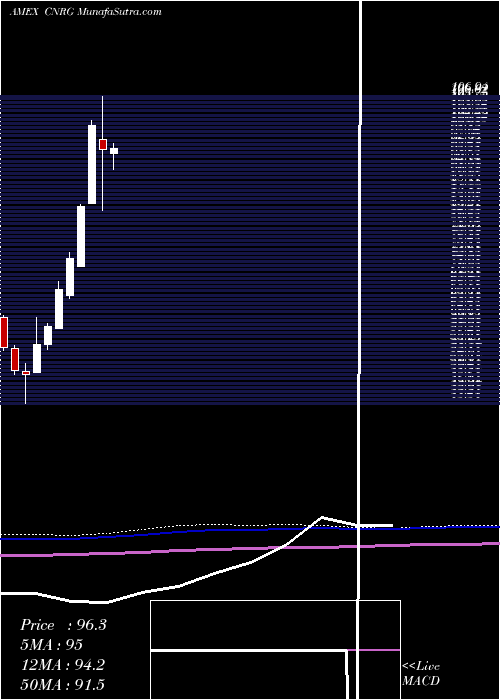  monthly chart SpdrKensho