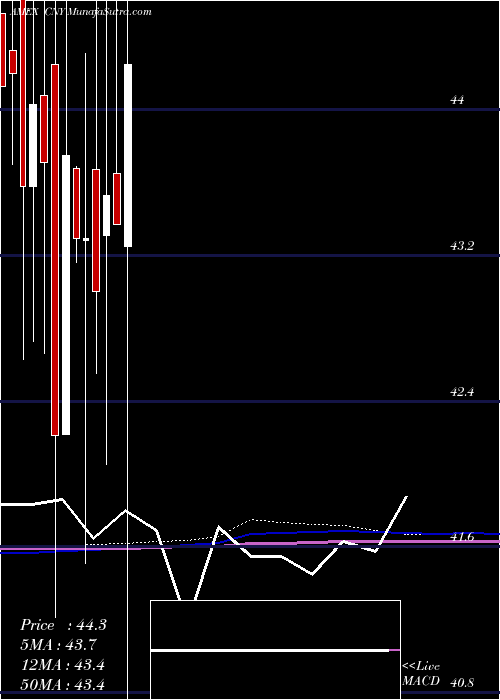  monthly chart RmbUsd