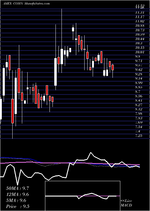  weekly chart CohenCo