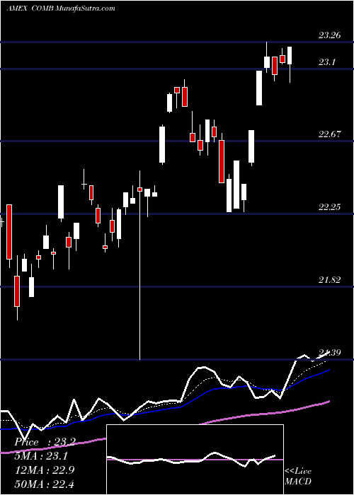  Daily chart Commodity Broad Strategy No K-1 ETF