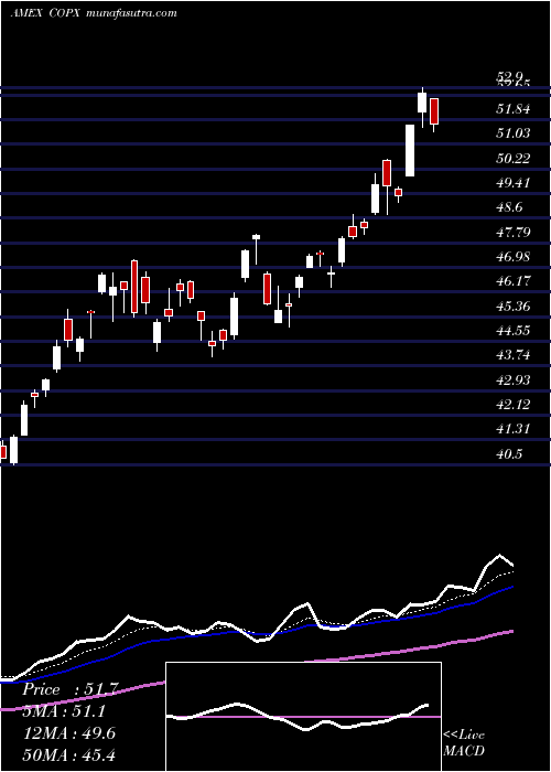  Daily chart G-X Copper Miners ETF