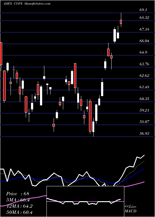  Daily chart G-X Copper Miners ETF