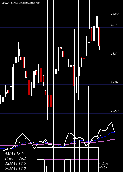  Daily chart Teucrium Corn