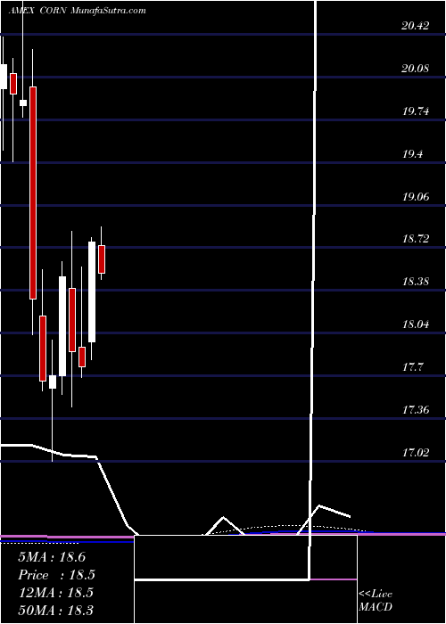  monthly chart TeucriumCorn