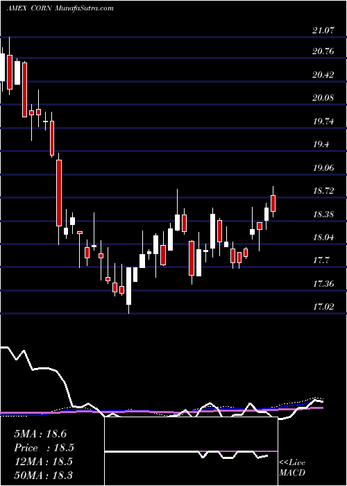  weekly chart TeucriumCorn