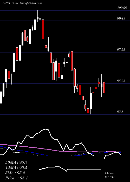  weekly chart InvestmentGrade