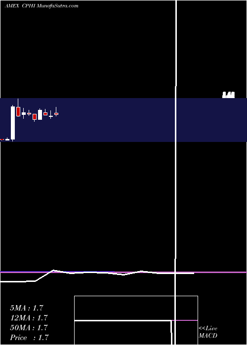  monthly chart ChinaPharma