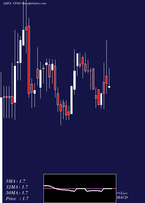  weekly chart ChinaPharma