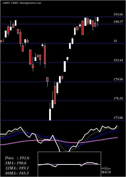 Daily chart Ishares MSCI ACWI Low Carbon Ta