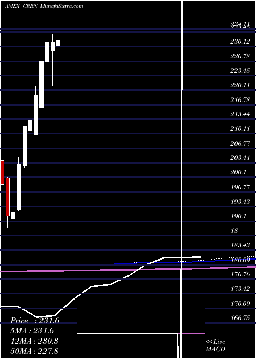  monthly chart IsharesMsci