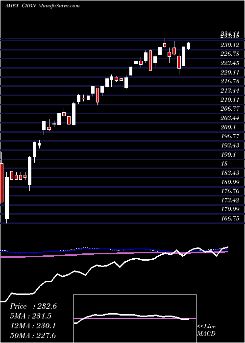  weekly chart IsharesMsci