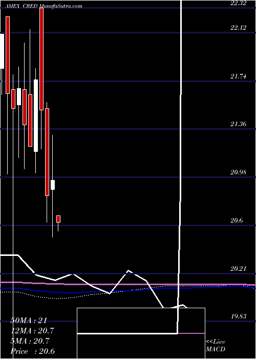  monthly chart CoreUs