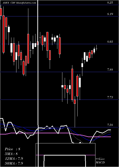  Daily chart Cornerstone Strategic Return Fund