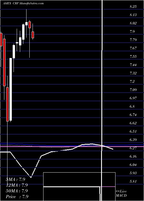  monthly chart CornerstoneStrategic
