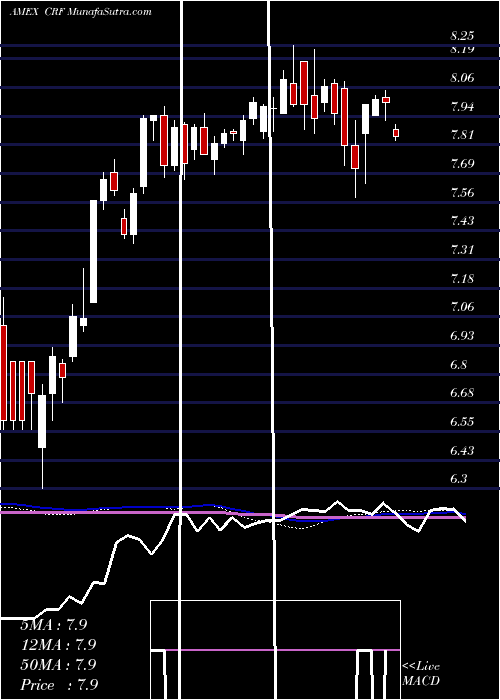 weekly chart CornerstoneStrategic