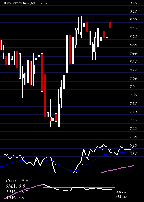 Daily chart Cormedix Inc