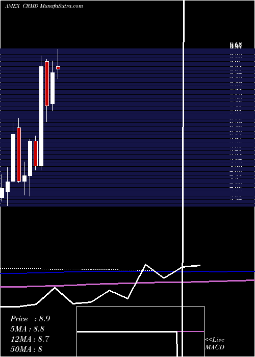  monthly chart CormedixInc