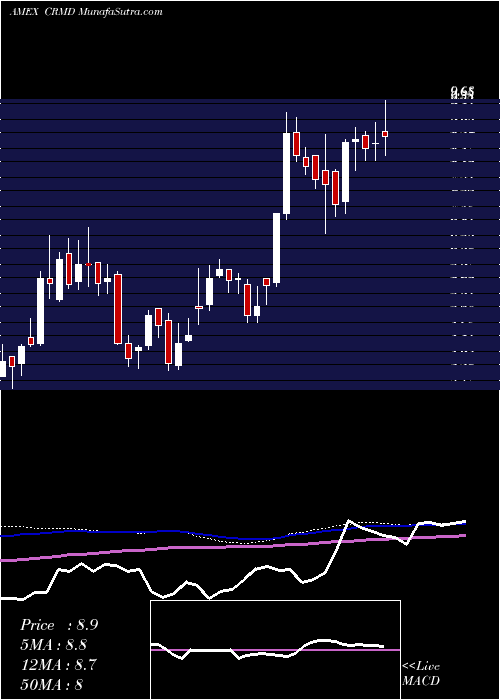  weekly chart CormedixInc