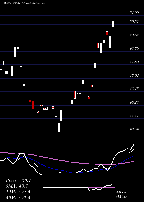  Daily chart Ultrashort Australian Proshares