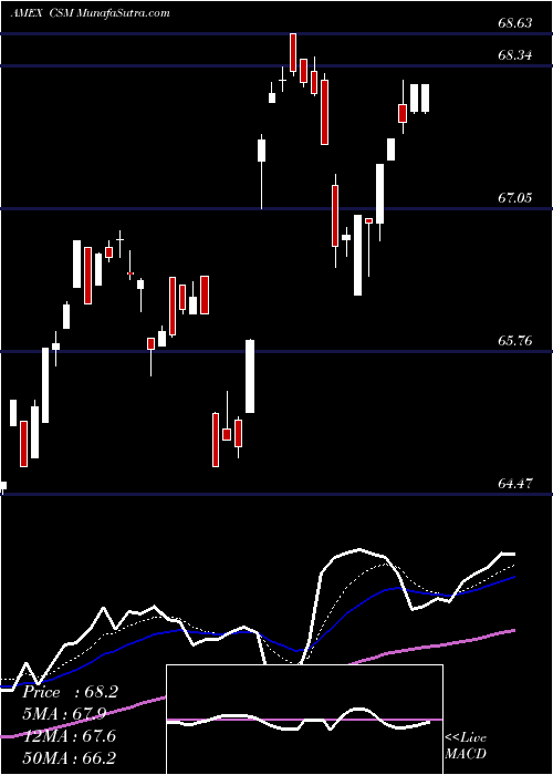  Daily chart CreditSuisse