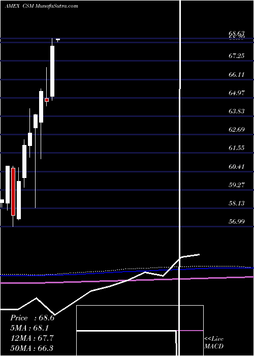  monthly chart CreditSuisse