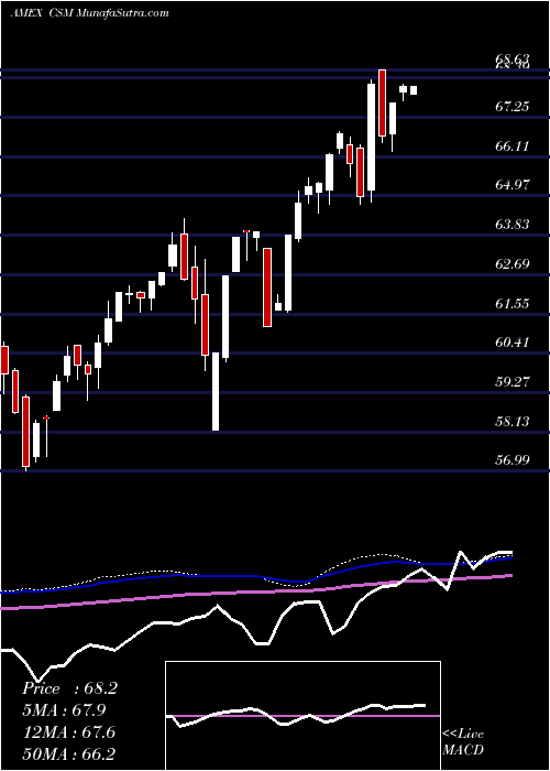  weekly chart CreditSuisse