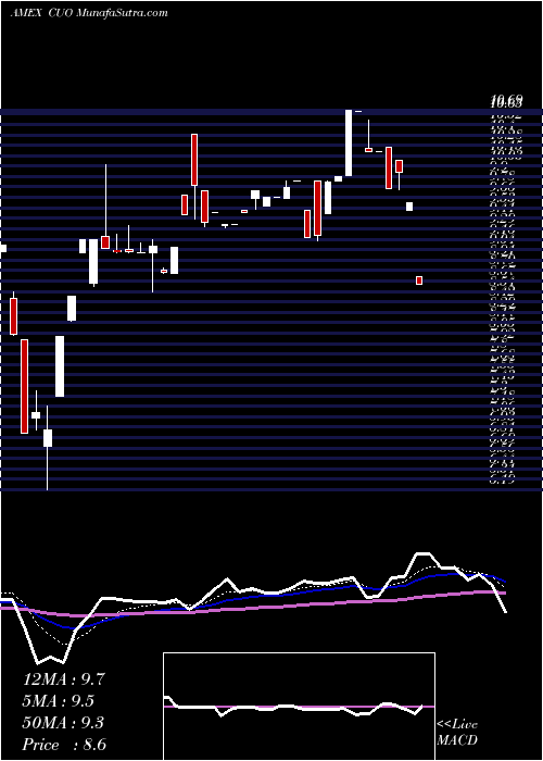  Daily chart Continental Materials Corp