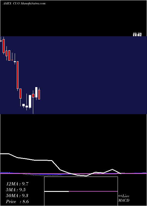  monthly chart ContinentalMaterials