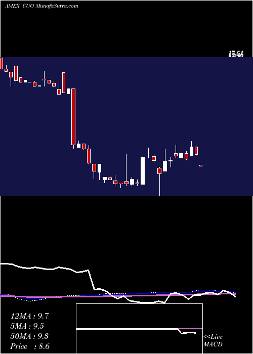  weekly chart ContinentalMaterials