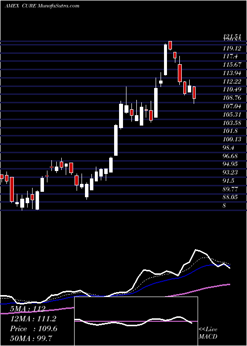  Daily chart Healthcare Bull 3X Direxion