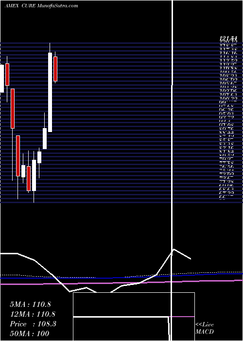  monthly chart HealthcareBull