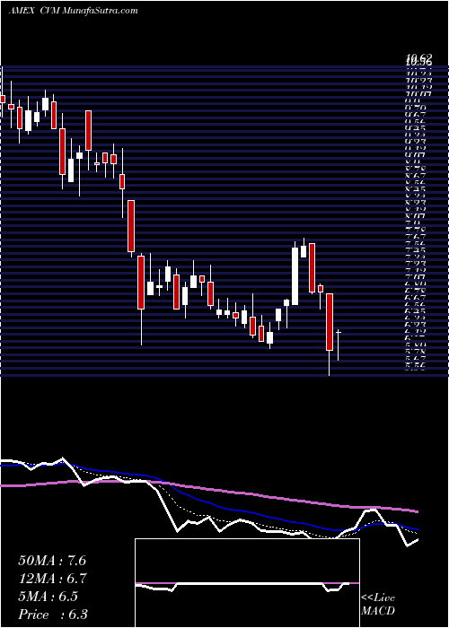  Daily chart Cel-Sci Corp