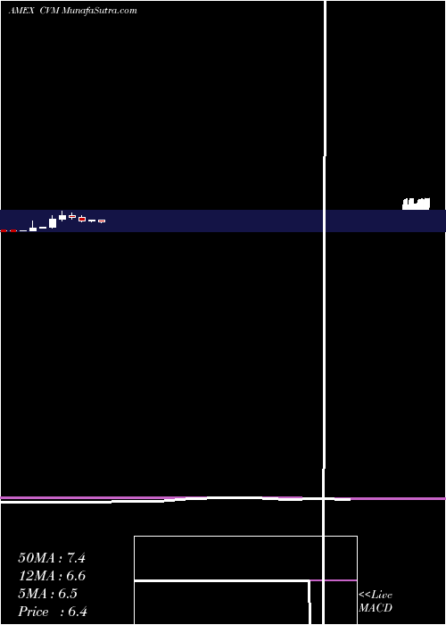  monthly chart CelSci