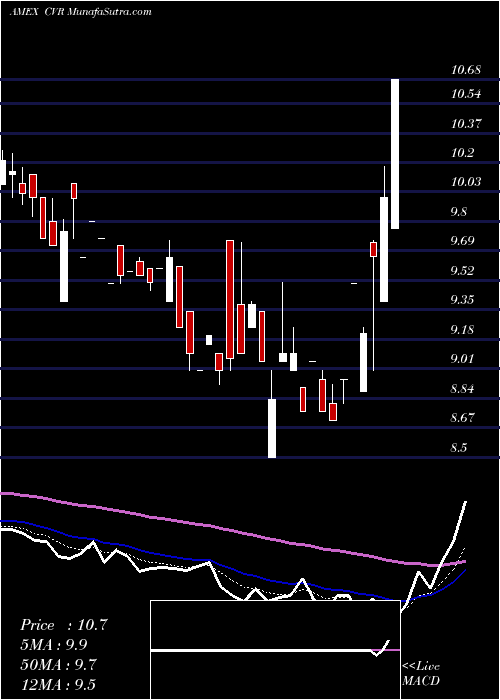  Daily chart Chicago Rivet & Machine Co.