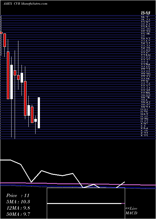  monthly chart ChicagoRivet