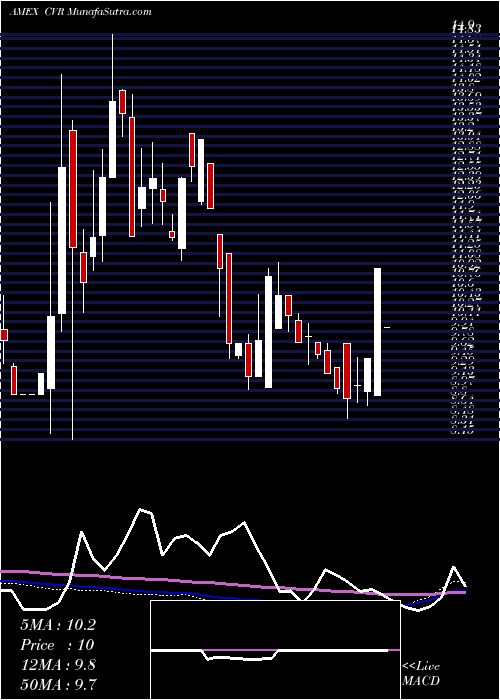  weekly chart ChicagoRivet
