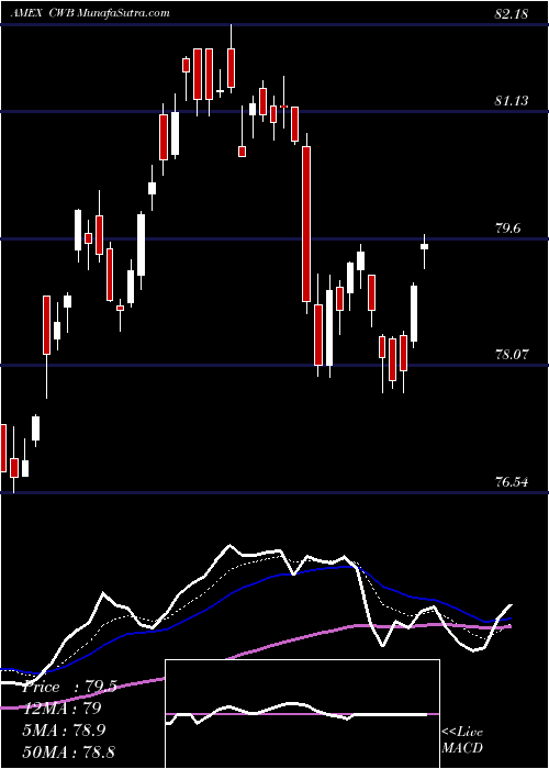  Daily chart SpdrConvertible