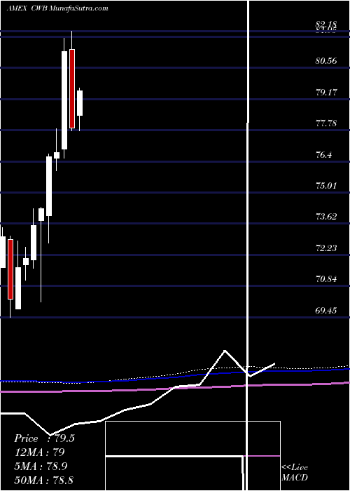  monthly chart SpdrConvertible