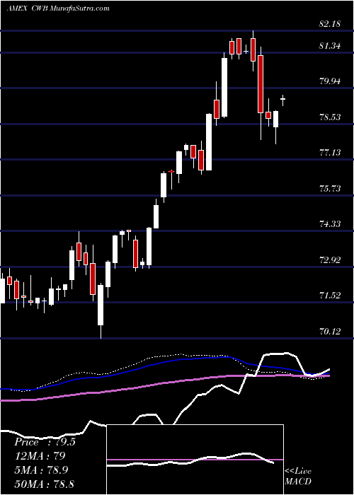  weekly chart SpdrConvertible