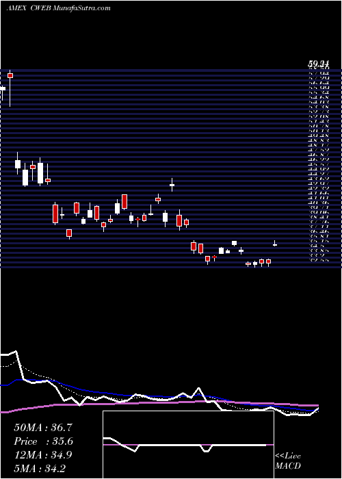  Daily chart CsiChina