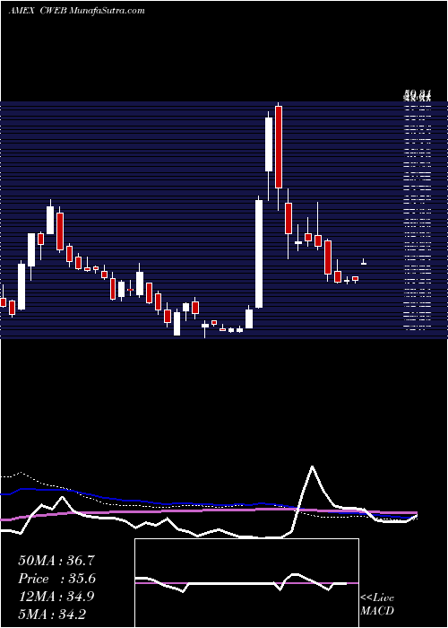  weekly chart CsiChina