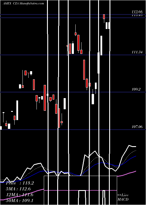  Daily chart MidcapCore