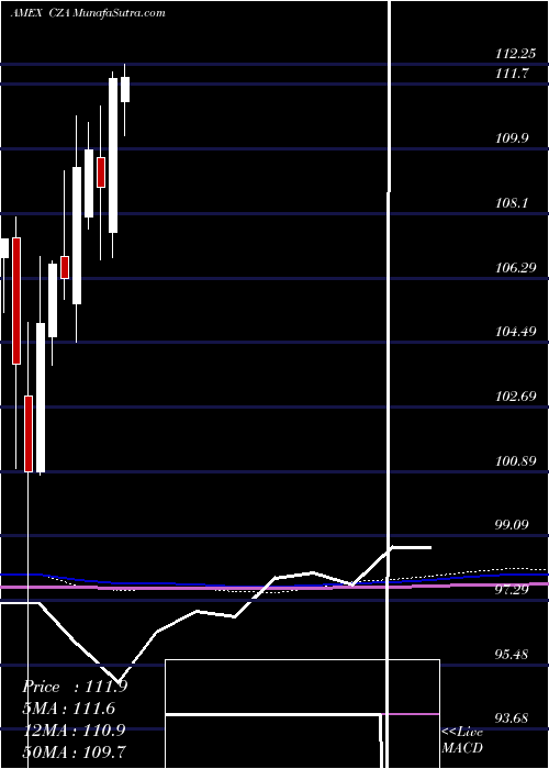  monthly chart MidcapCore